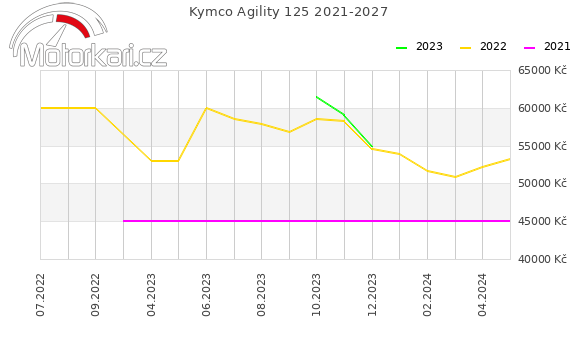 Kymco Agility 125 2021-2027