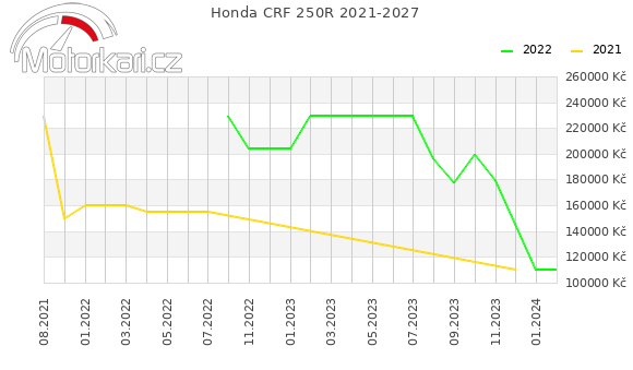 Honda CRF 250R 2021-2027