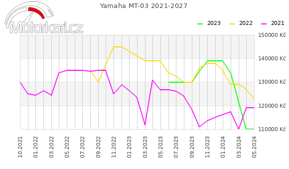 Yamaha MT-03 2021-2027