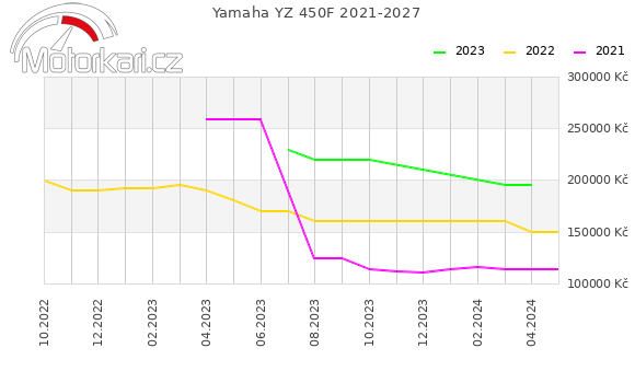 Yamaha YZ 450F 2021-2027