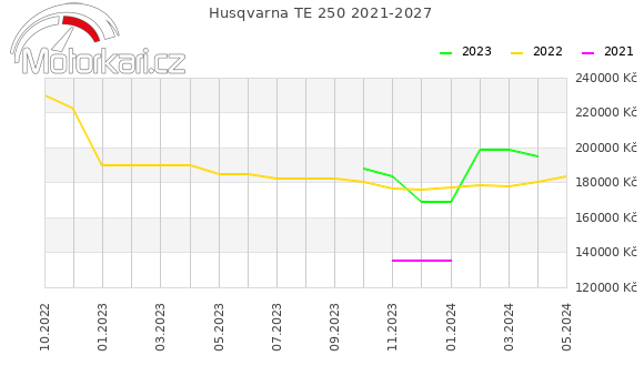Husqvarna TE 250 2021-2027