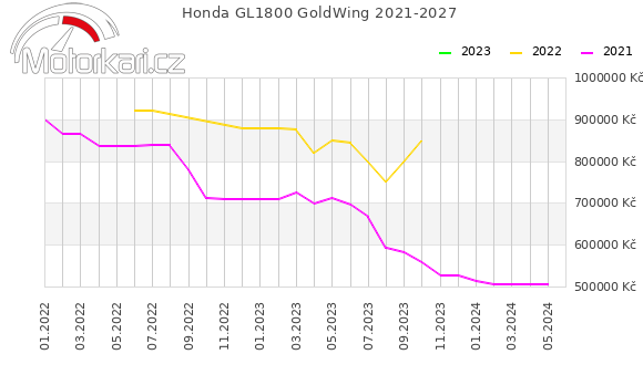 Honda GL1800 GoldWing 2021-2027