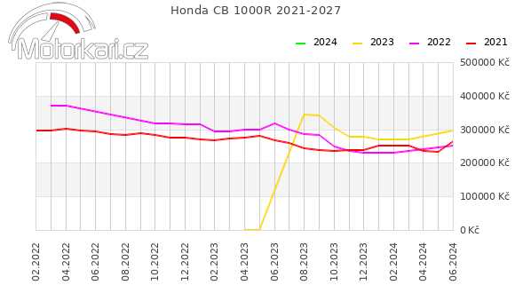 Honda CB 1000R 2021-2027