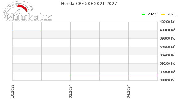Honda CRF 50F 2021-2027