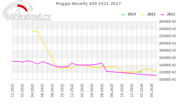 Piaggio Beverly 400 2021-2027