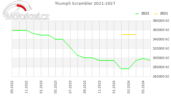 Triumph Scrambler 2021-2027