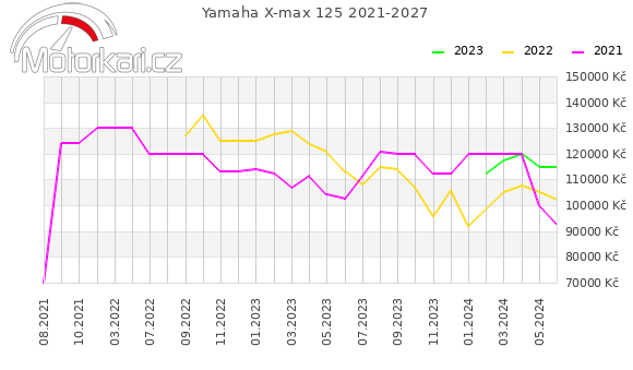 Yamaha X-max 125 2021-2027