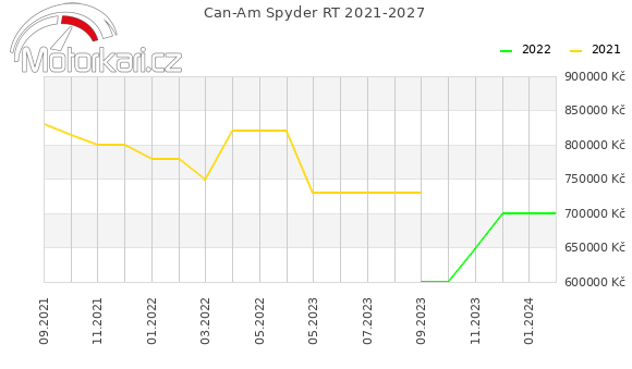 Can-Am Spyder RT 2021-2027