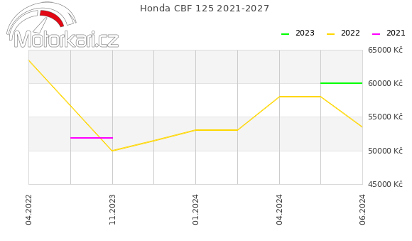 Honda CBF 125 2021-2027
