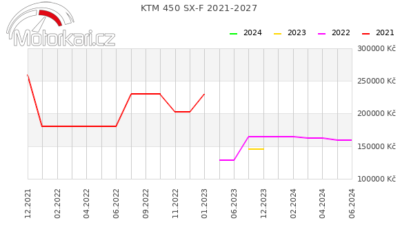 KTM 450 SX-F 2021-2027