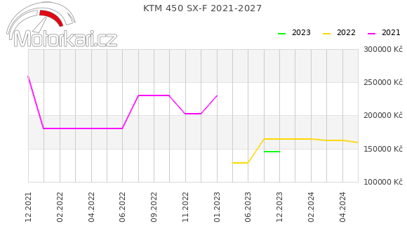 KTM 450 SX-F 2021-2027