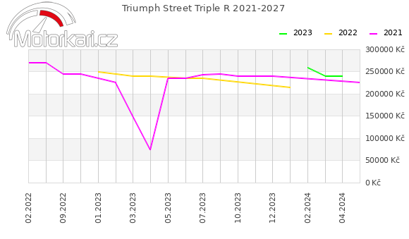 Triumph Street Triple R 2021-2027