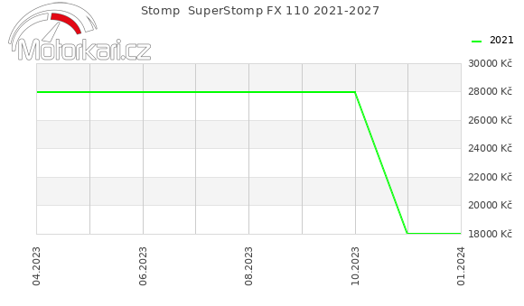 Stomp  SuperStomp FX 110 2021-2027