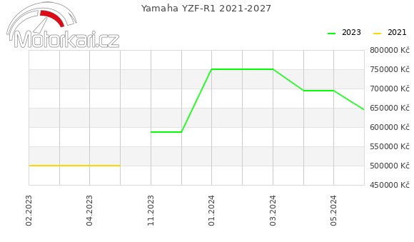 Yamaha YZF-R1 2021-2027