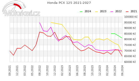 Honda PCX 125 2021-2027