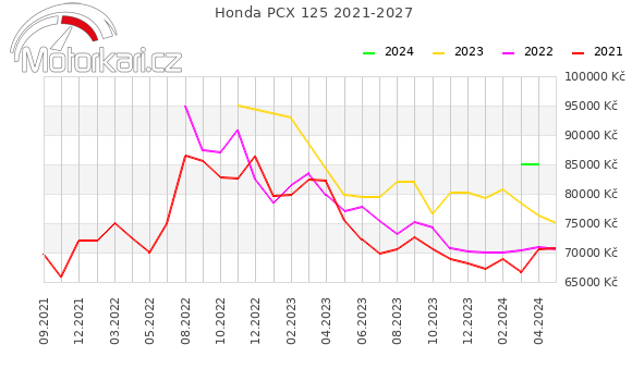 Honda PCX 125 2021-2027
