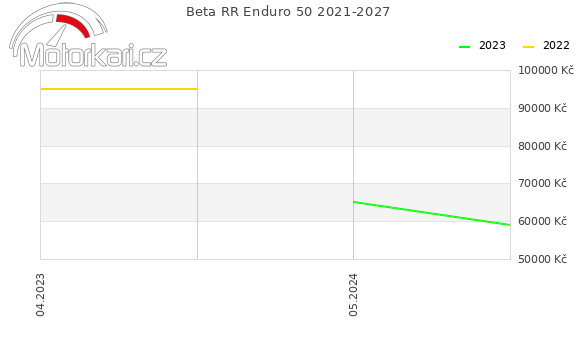 Beta RR Enduro 50 2021-2027
