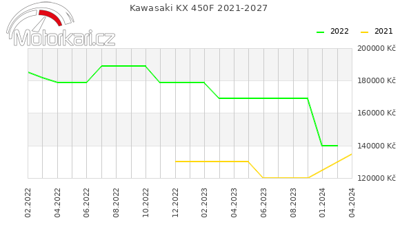 Kawasaki KX 450F 2021-2027