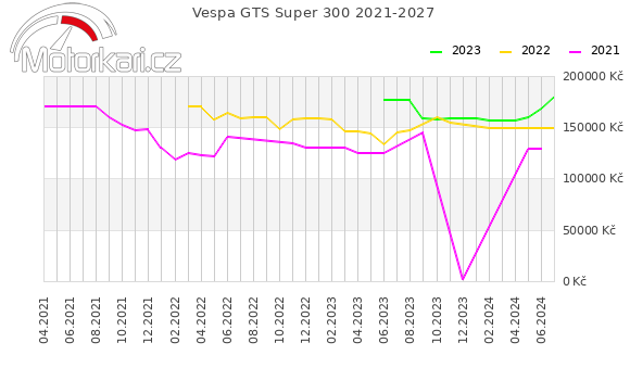 Vespa GTS Super 300 2021-2027