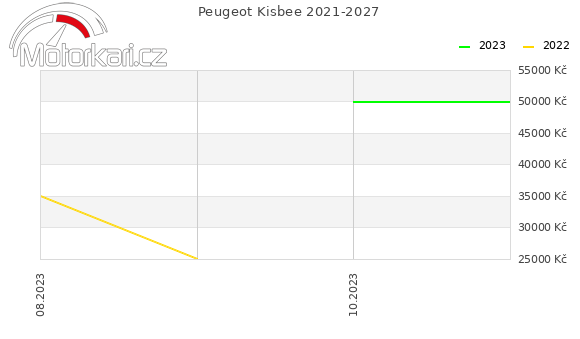 Peugeot Kisbee 2021-2027