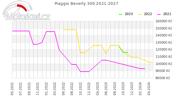Piaggio Beverly 300 2021-2027