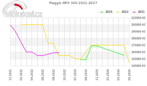 Piaggio MP3 300 2021-2027
