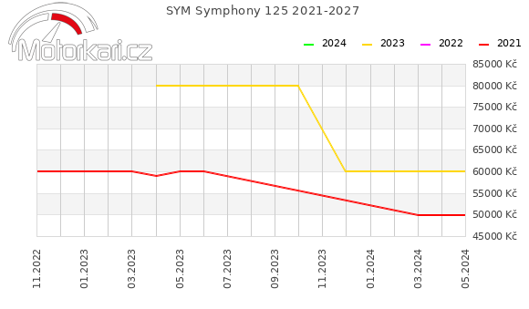 SYM Symphony 125 2021-2027