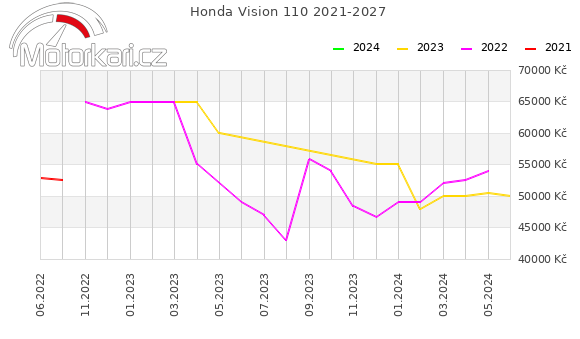 Honda Vision 110 2021-2027
