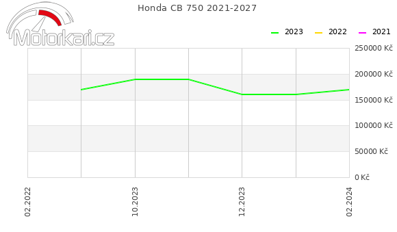 Honda CB 750 2021-2027