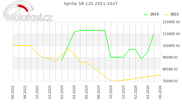 Aprilia SR 125 2021-2027
