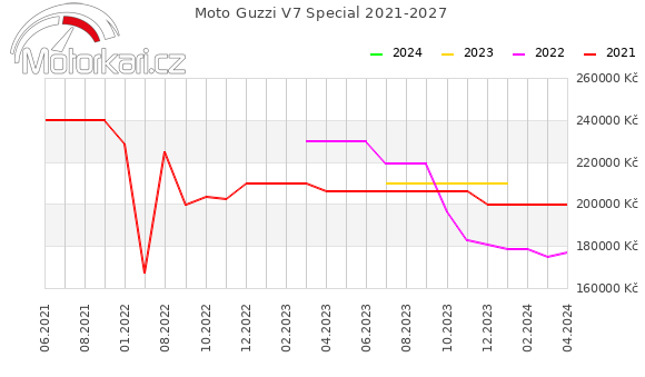Moto Guzzi V7 Special 2021-2027