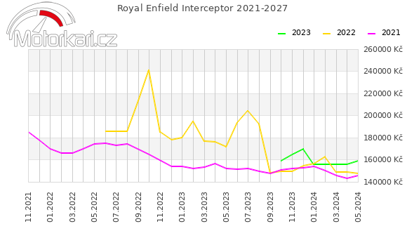 Royal Enfield Interceptor 2021-2027