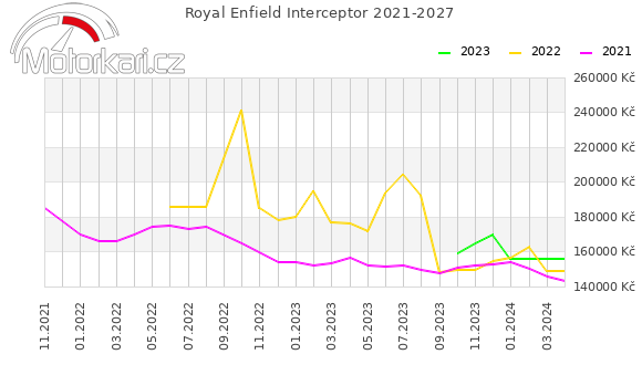 Royal Enfield Interceptor 2021-2027