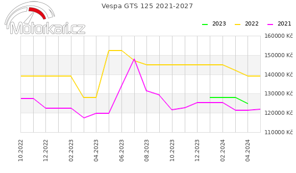 Vespa GTS 125 2021-2027