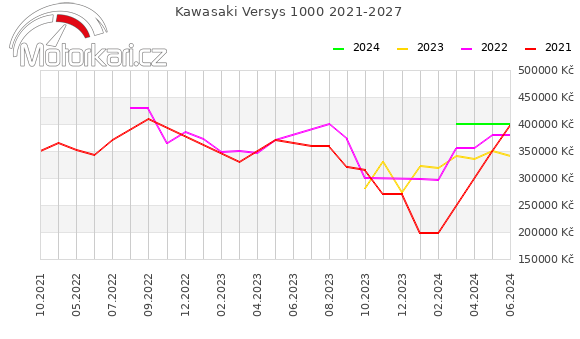 Kawasaki Versys 1000 2021-2027