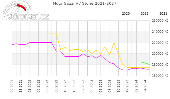 Moto Guzzi V7 Stone 2021-2027