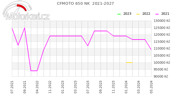 CFMOTO 650 NK  2021-2027