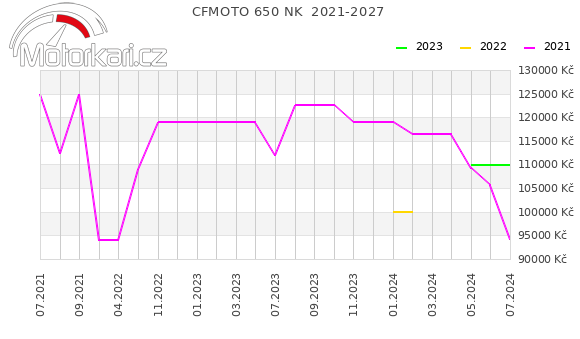 CFMOTO 650 NK  2021-2027