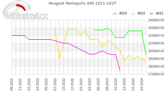 Peugeot Metropolis 400 2021-2027