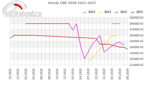 Honda CBR 500R 2021-2027