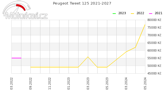 Peugeot Tweet 125 2021-2027