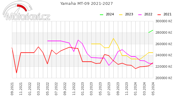 Yamaha MT-09 2021-2027