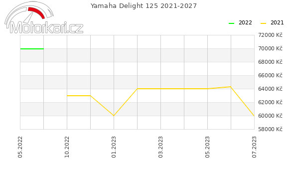 Yamaha Delight 125 2021-2027