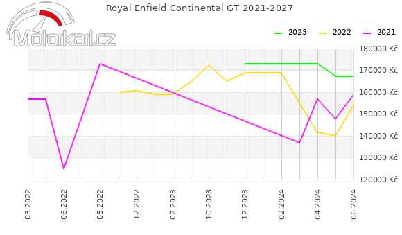 Royal Enfield Continental GT 2021-2027