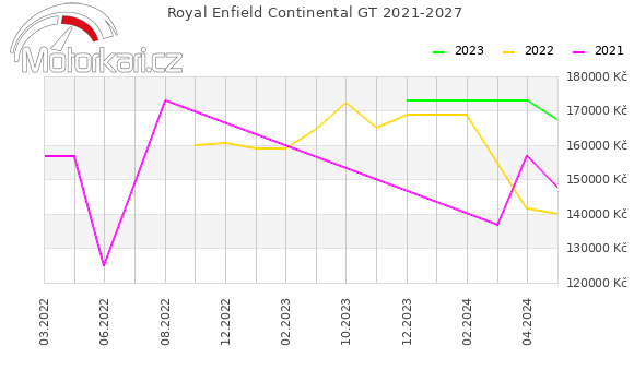 Royal Enfield Continental GT 2021-2027