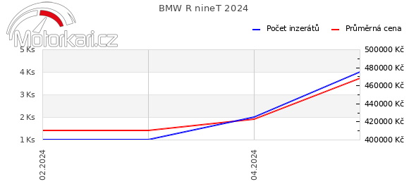 BMW R nineT 2024