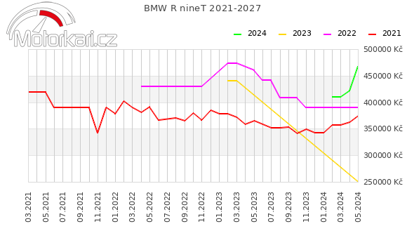 BMW R nineT 2021-2027