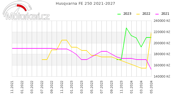Husqvarna FE 250 2021-2027