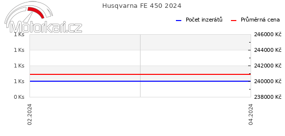 Husqvarna FE 450 2024