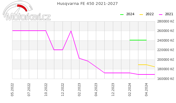 Husqvarna FE 450 2021-2027